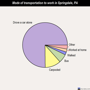 Springdale mode of transportation to work chart