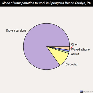 Springetts Manor-Yorklyn mode of transportation to work chart