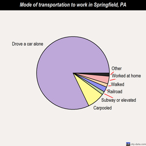 Springfield mode of transportation to work chart