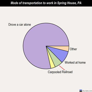 Spring House mode of transportation to work chart