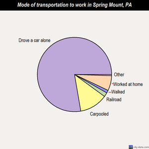 Spring Mount mode of transportation to work chart