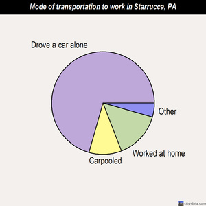 Starrucca mode of transportation to work chart