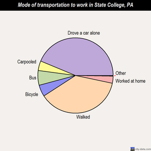 State College mode of transportation to work chart