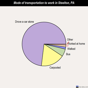 Steelton mode of transportation to work chart