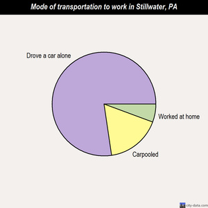 Stillwater mode of transportation to work chart