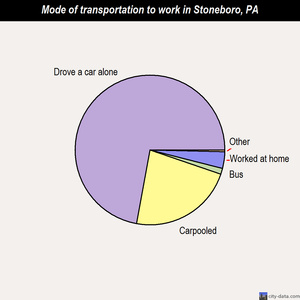 Stoneboro mode of transportation to work chart