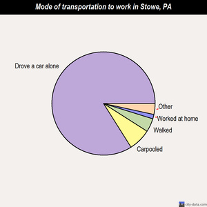 Stowe mode of transportation to work chart