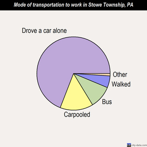 Stowe Township mode of transportation to work chart