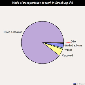 Strasburg mode of transportation to work chart