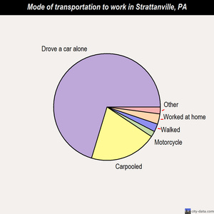 Strattanville mode of transportation to work chart