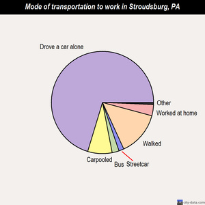 Stroudsburg mode of transportation to work chart