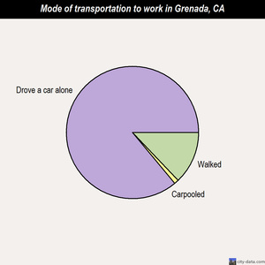 Grenada mode of transportation to work chart