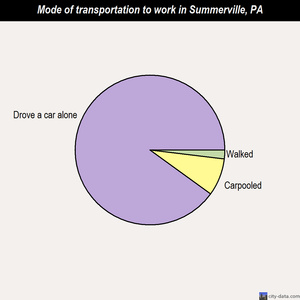 Summerville mode of transportation to work chart