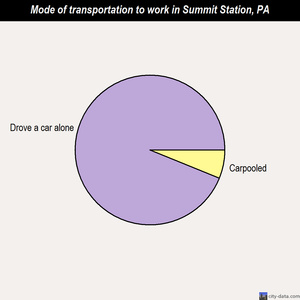 Summit Station mode of transportation to work chart