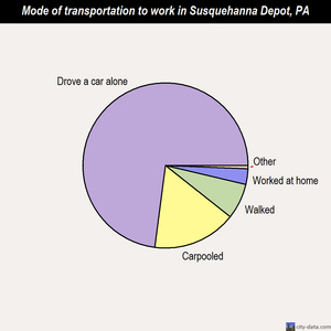 Susquehanna Depot mode of transportation to work chart