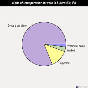 Sutersville mode of transportation to work chart