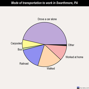 Swarthmore mode of transportation to work chart