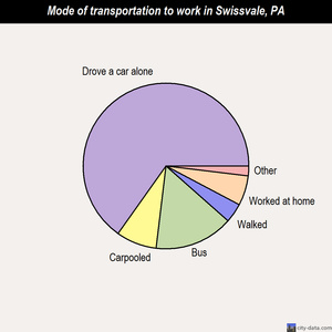 Swissvale mode of transportation to work chart