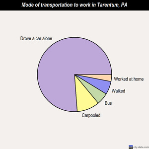 Tarentum mode of transportation to work chart
