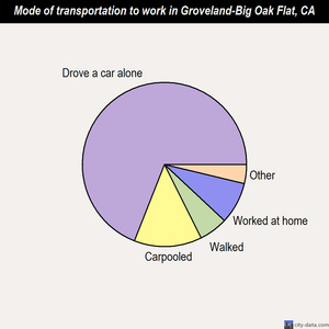 Groveland-Big Oak Flat mode of transportation to work chart