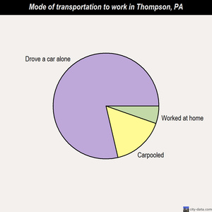 Thompson mode of transportation to work chart