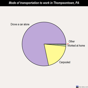Thompsontown mode of transportation to work chart