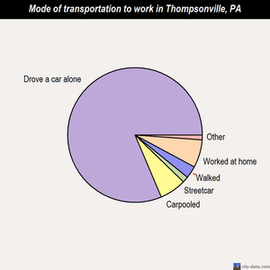 Thompsonville mode of transportation to work chart