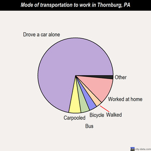 Thornburg mode of transportation to work chart
