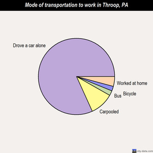 Throop mode of transportation to work chart