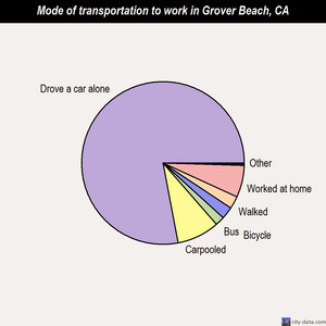 Grover Beach mode of transportation to work chart