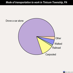 Tinicum Township mode of transportation to work chart