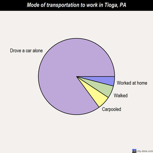 Tioga mode of transportation to work chart