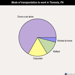 Tionesta mode of transportation to work chart