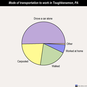 Toughkenamon mode of transportation to work chart