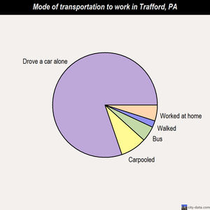 Trafford mode of transportation to work chart