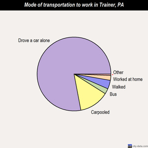 Trainer mode of transportation to work chart