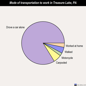 Treasure Lake mode of transportation to work chart