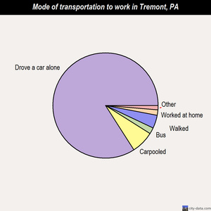 Tremont mode of transportation to work chart