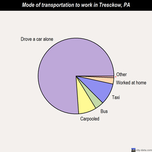 Tresckow mode of transportation to work chart