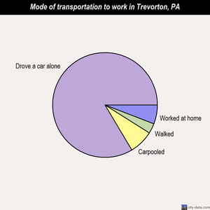 Trevorton mode of transportation to work chart