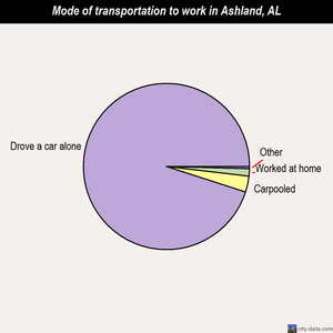 Ashland mode of transportation to work chart