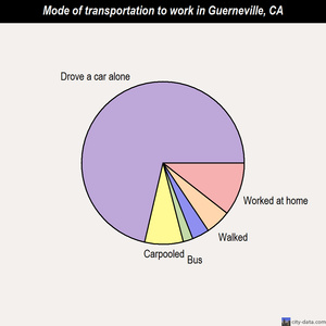 Guerneville mode of transportation to work chart
