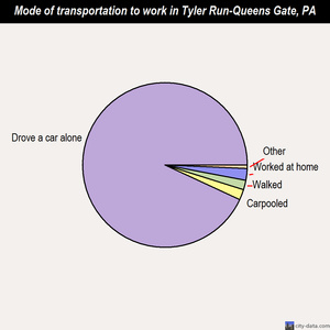 Tyler Run-Queens Gate mode of transportation to work chart
