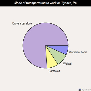 Ulysses mode of transportation to work chart