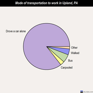 Upland mode of transportation to work chart