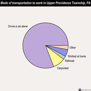 Upper Providence Township mode of transportation to work chart