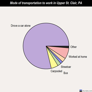 Upper St. Clair mode of transportation to work chart