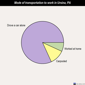 Ursina mode of transportation to work chart