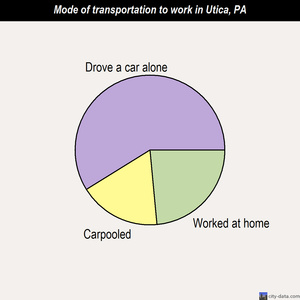 Utica mode of transportation to work chart