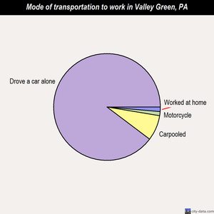 Valley Green mode of transportation to work chart